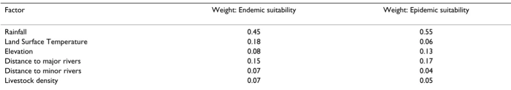 Table 3: Relationships between key variables and suitability for endemic and epidemic Rift Valley fever.