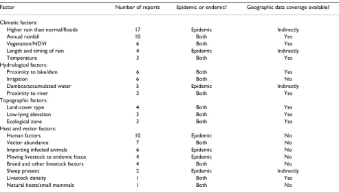 Table 2: Numbers of publications that reported specific factors as influential for occurrence of Rift Valley fever.