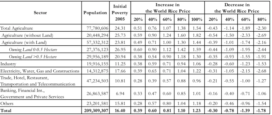 Table 2: Simulated Changes in the Head Count Index (%) under Various Changes in the World Rice Prices