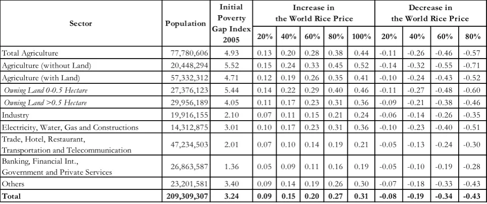 Table 4 shows three important findings: first, both a 40 per cent decrease in the 