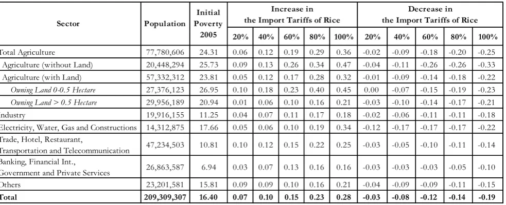 Table 4: Simulated Changes in the Head Count Index (%) under Various Changes 