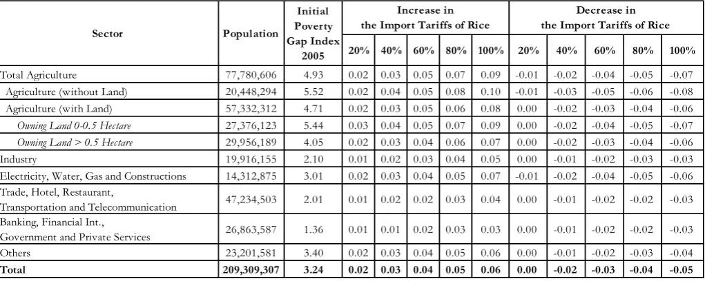 Table 5: Simulated Changes in the Poverty Gap Index (%) under Various Changes 