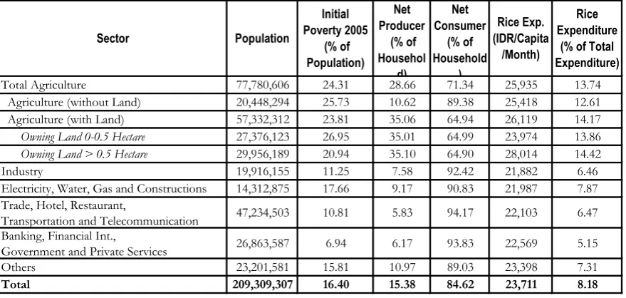 Table 1: Overview of Rice’s Consumption in 2005  