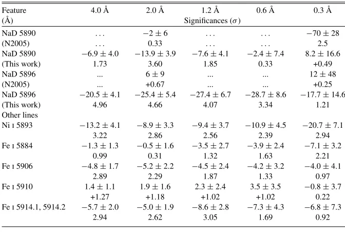 Table 6NaD Results Compared with N2005