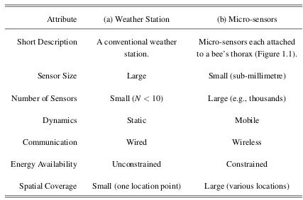 Table 3.1 Distinct types of sensor nodes to be deployed: (a) static weather station; and (b)mobile micro-sensors