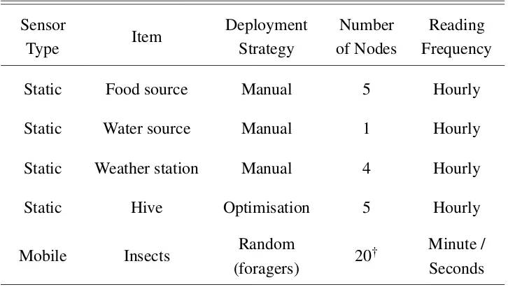 Table 3.2 presents the configuration of our proposed hybrid environmental sensor net-