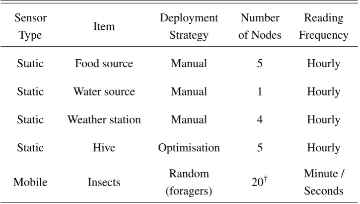 Table 3.2 presents the configuration of our proposed hybrid environmental sensor net-