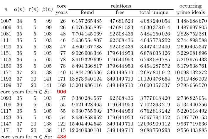 Table 2.