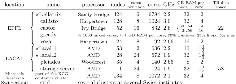 Table 3. Description of available hardware. We have 100% access to the equipment at LACAL and to 134 nodesof the XCG container cluster (which contains many more nodes) and limited access to the other resources