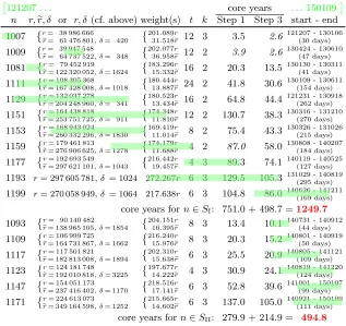 Table 4. Data about the matrices processed, as explained in Section 5.1, withare estimates for data that were not kept