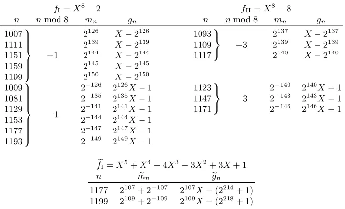 Table 1. The shared algebraic polynomials, roots, and rational polynomials for the 11 + 6 = 17 Mersennenumbers 2n − 1 considered here.