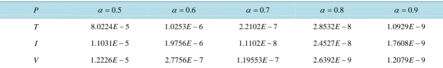 Table 5. Maximum absolute error for m =100 and different values of α  for Example 4.                                  