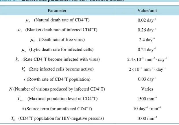 Table 1. Variables and parameters for HIV infection model.                                  