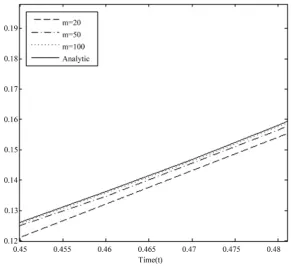 Figure 1. Analytic solution and numerical approximation (10), with various choices of m and α =0.5, for Example 1
