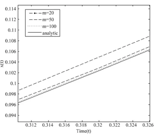 Figure 2. Exact and approximation solutions for problem in Example 2 with α =0.1and different values of m