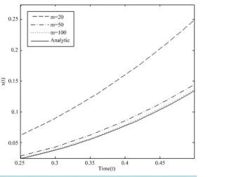 Figure 4. Exact and approximation solutions for problem in Example 2 with α =0.99 and different values of m