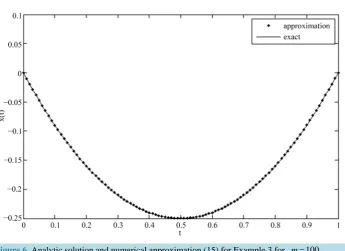 Figure 6. Analytic solution and numerical approximation (15) for Example 3 for 