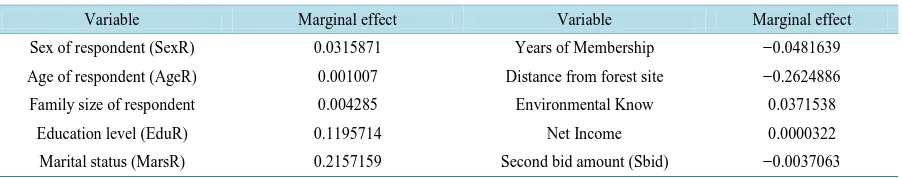 Table 10. Marginal effect of explanatory variables on WTP. 