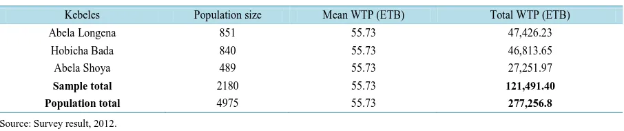 Table 11. Average and aggregate benefit measures by forest cooperatives. 