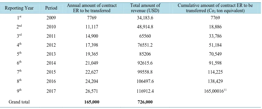 Table 12. Cumulative amount of Emission Reduction (ER) to be transferred to the buyer