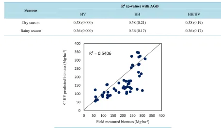 Figure 7. The validation result: above ground biomass versus dry season HV data. The 1:1 plot between the predicted and observed data are shown