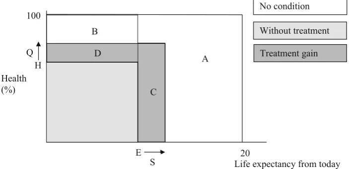 Fig. 1 Representation of proﬁle used in survey. QALY gaintreatment, = C ? D and burden of illness = A ? B ? C ? D