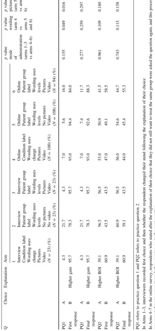 Table 4 Responses to the practice questions