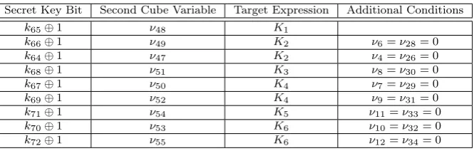 Table 2 List of Secret Key bits that can be recovered