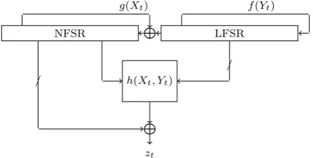 Fig. 1 Structure of Stream Cipher in Grain Family