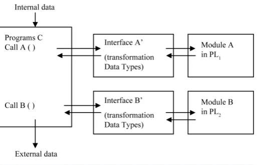 Figure 1. Chart of calls of the modules and in through the А’ and B’ interfaces. 