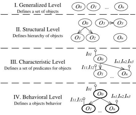 Figure 3. Example of object-interface graph. At each level of the design uses the logical-mathematical operations: (∪, ∩, /, ◊, ⊕ , –)