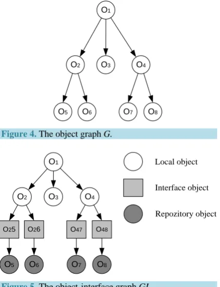 Figure 4. The object graph G. 