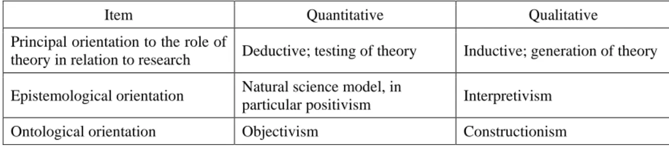 Table 3-1 Difference between Quantitative and Qualitative research (Bryman, 2012) 