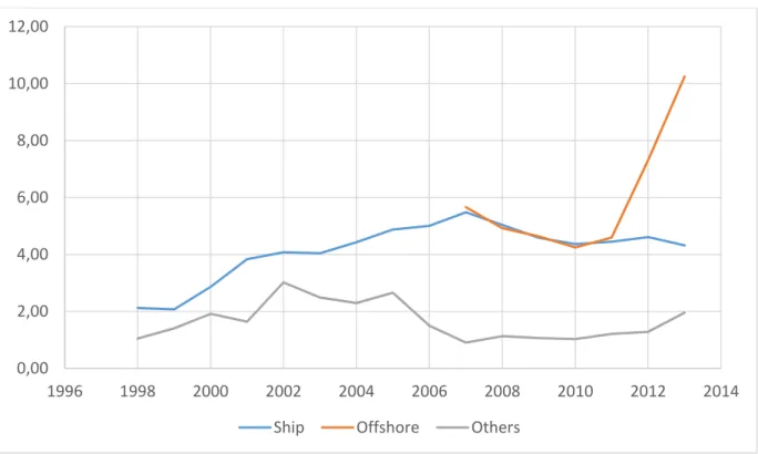 Figure 5-5 demonstrates that the ratio in shipbuilding segment dropped by 21% from 5,48 to 4,32 between  2007 and 2013, while in offshore segment it rose to 10,25 from 5,66 by 81%