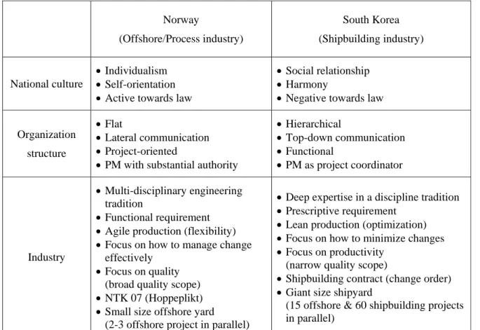 Table 6-1 presents the relative difference between Norway (Offshore) and South Korea (Shipbuilding) 