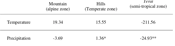 Table 3: Marginal impacts of climate change on agriculture in different climatic zones  