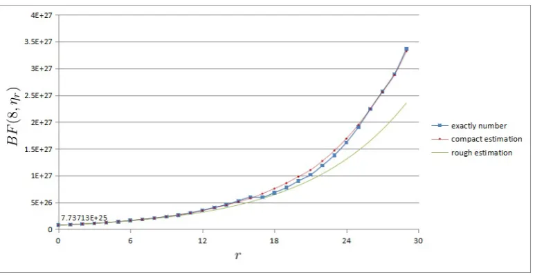 TABLE II: The estimation of BF(n, 1) when 6 ≤ n ≤ 22 is even681012141618