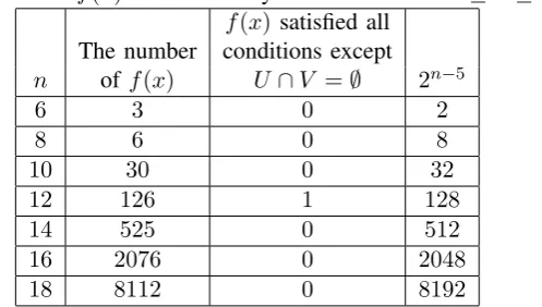TABLE I: The number of f(x) constructed by Theorem 3.6 for 6 ≤ n ≤ 18 (n is even)f(x) satisﬁed all