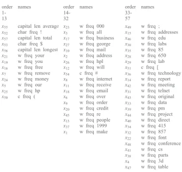 Fig. 1 - Fig. 4 show the results of the four experiments on the spambase data, respectively