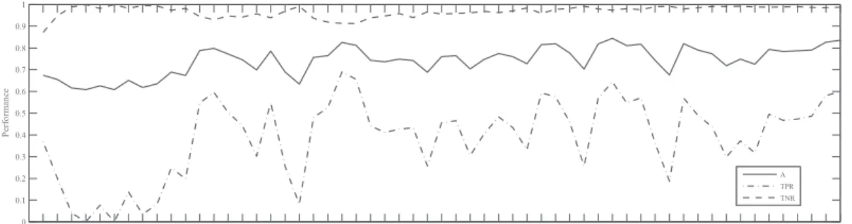 Fig. 1. The evolved performance of accuracy, TPR and TNR for Ex1 on the spambase data