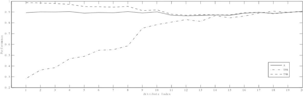 Fig. 5. The evolved performance of accuracy, TPR and TNR for Ex1 on the SMSSpamCollection data 19 17 20 9 1 8 12 10 7 16 2 4 6 5 14 11 3 18 13 150.40.50.60.70.80.91 Attribute IndexPerformance A TPR TNR