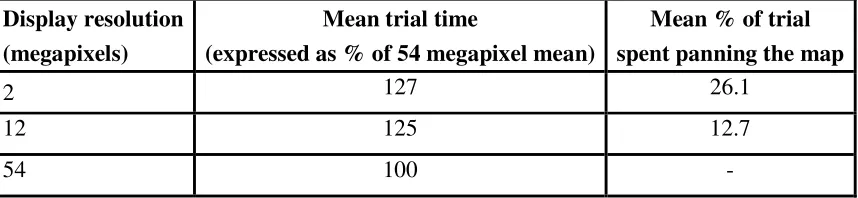 Figure 7. Percentage of a sparse target map that participants had gazed at as a test trialprogressed.