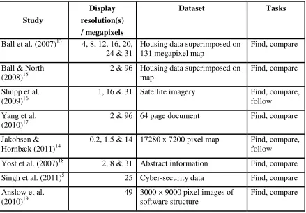 Table 1. Studies that have investigated the effect of display resolution on users’performance