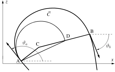 Figure 5 Illustration of theand the angle between thenormals is larger thanproof that the map F is injectivefor the case when the loop axishas the shape shown in Figure 1b π.