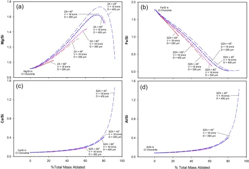 Figure 11. Variation of the Mgsuggests that3% of particles that(∼different ZA at velocities0.8/Si ratio with percent of mass ablatedfor= 11 and 16 km s−1