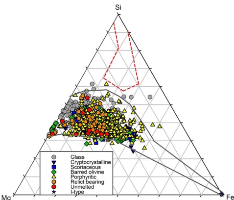 Figure 4. Histogram plot of the elemental ratio for different types of micrometeorites collected from the South Pole Water Wellcomposition, besides FeCa (SPWW): (a) Mg/Si, (b) Fe/Si, (c)/Si, and (d) Al/Si