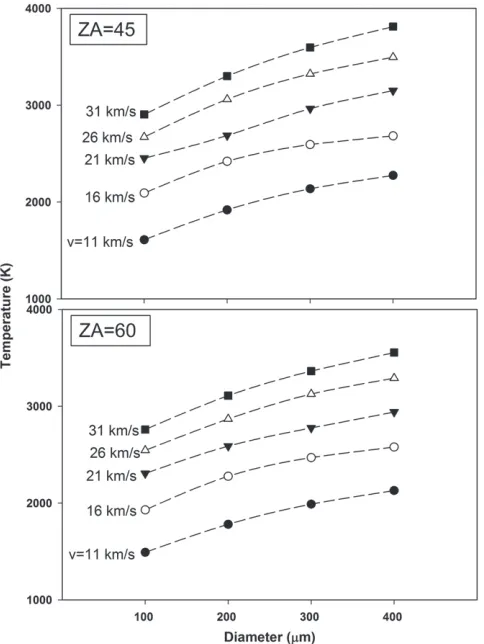 Figure 6. Distribution of temperature for different sizes of entry particles over abe seen that the temperature exceeds 2000 K, even for a velocity of only16 km srange of entry velocities from ∼11 to 31 km s−1 for ZA = 45° and 60°