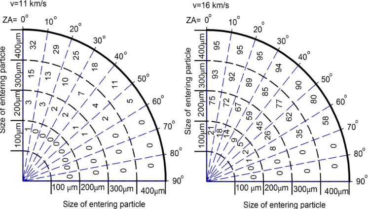Figure 9. Change in elemental percent vs. altitude. At 80 km the ablation of a200 μm particle at ZA 45° and entry velocity 16 km s−1 is fast; the resulting lossof Fe leads to an increase in the bulk Mg and Si composition of the particle.