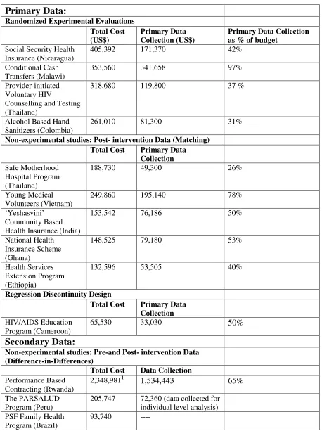 Table 2: Evaluation Costs