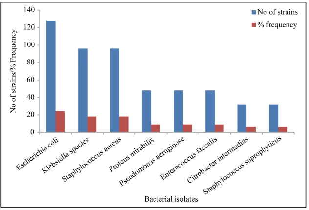 Figure 1. Frequency distribution of bacterial pathogens in midstream urine of outpa-tients studied